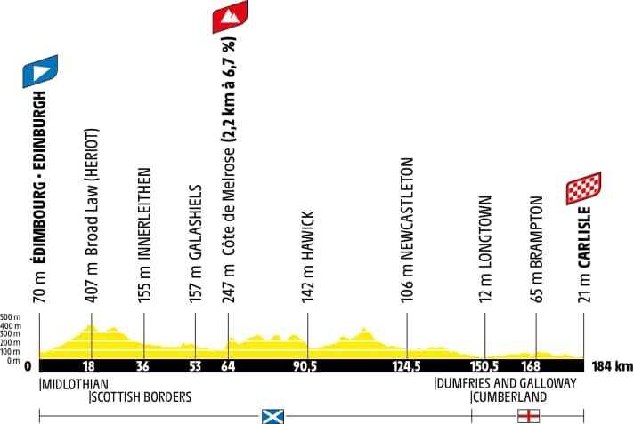Le profil d'altitude de la 1ère étape du Tour de France 2027
