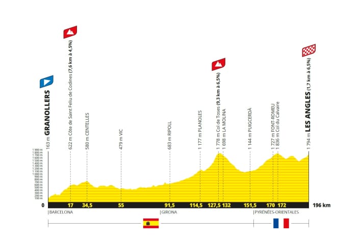The elevation profile of the 3rd stage