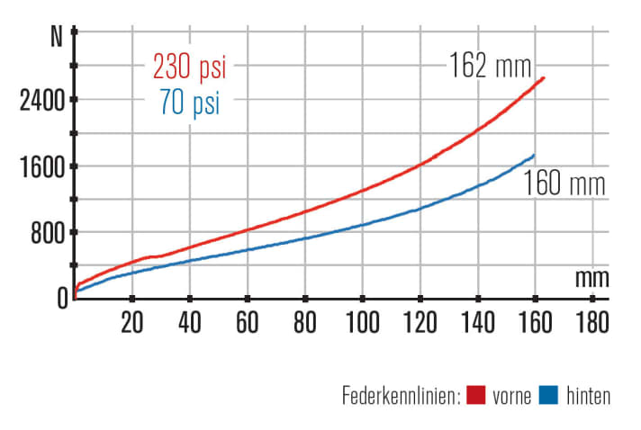   Kennlinien Propain Tyee CF Light: Der Hinterbau erfordert einen hohen Dämpferdruck und arbeitet im gefahrenen Setup etwas progressiver als die Gabel.