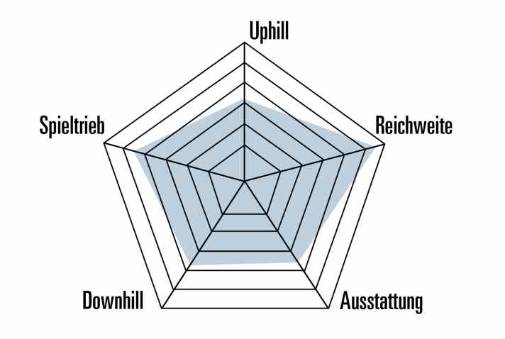 Der Charakter des Conway Xyron LT 9.0 in Bezug auf die Kategorie E-Enduro.
