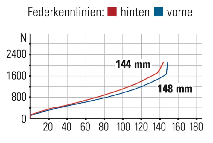 Merida One Forty 700 - Federkennlinien: Merida verbaut das potenteste Fahrwerk. Durch die angenehme Progression lässt sich das Bike trotzdem noch aktiv bewegen.