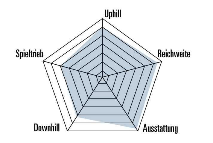 Stark bergauf, gute Reichweite und ausgewogene Fahreigenschaften: So entpuppt sich das Megamo Reason im BIKE Test. Absolute Bestnoten gibt’s fürs Handling auf Trails und im Downhill nicht.
