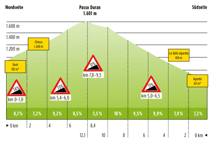   Profil des rampes nord et sud du Passo Duran