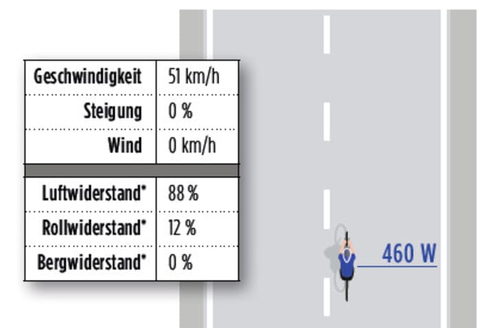 The watt values in the individual time trial