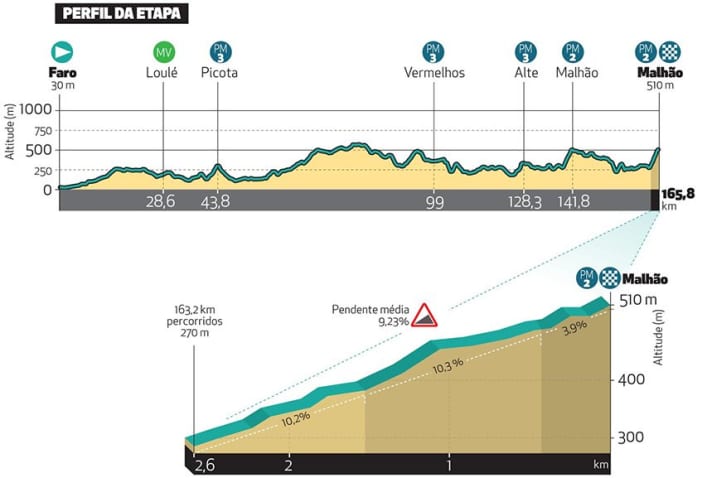 The profile of the 5th stage