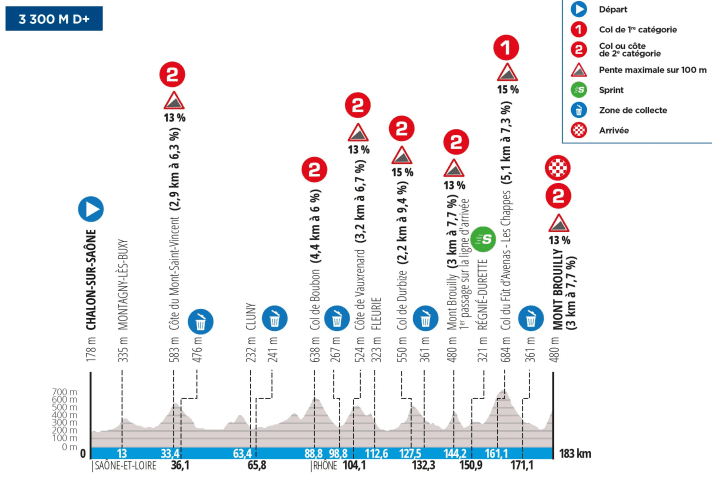 Das Profil der 4. Etappe von Paris-Nizza 2024