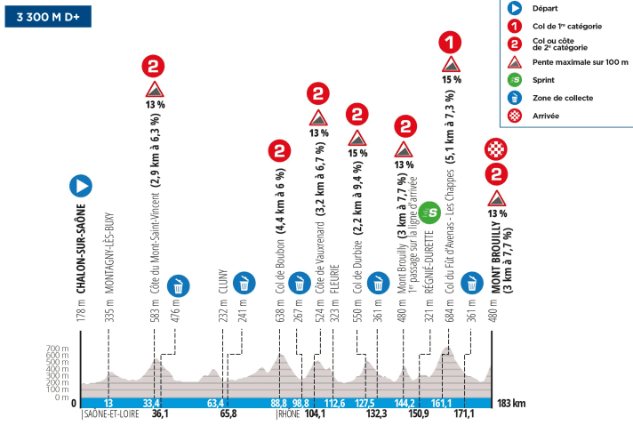 Le profil de la 4ème étape de Paris-Nice 2024