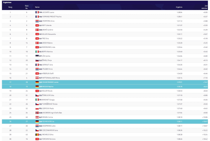 The result of the women's cross-country race at the European Championships 2022 in Munich.