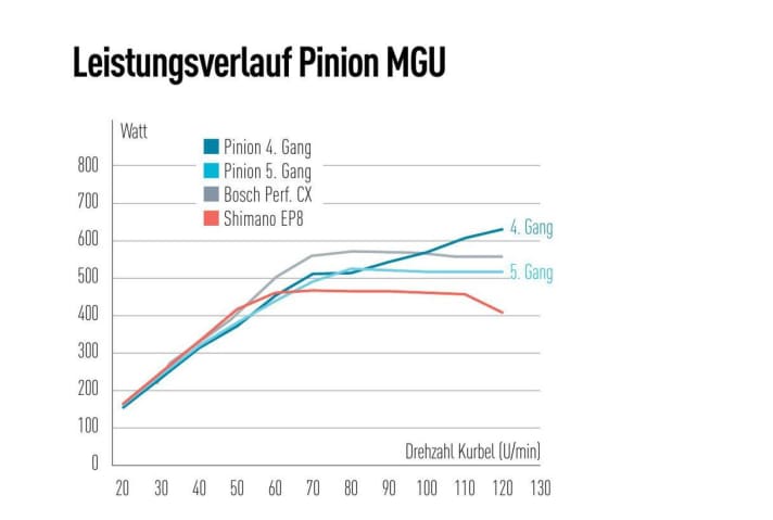 Der Leistungsverlauf der Pinion MGU im Vergleich zur Konkurrenz von Bosch (Performance CX) und Shimano (EP8).