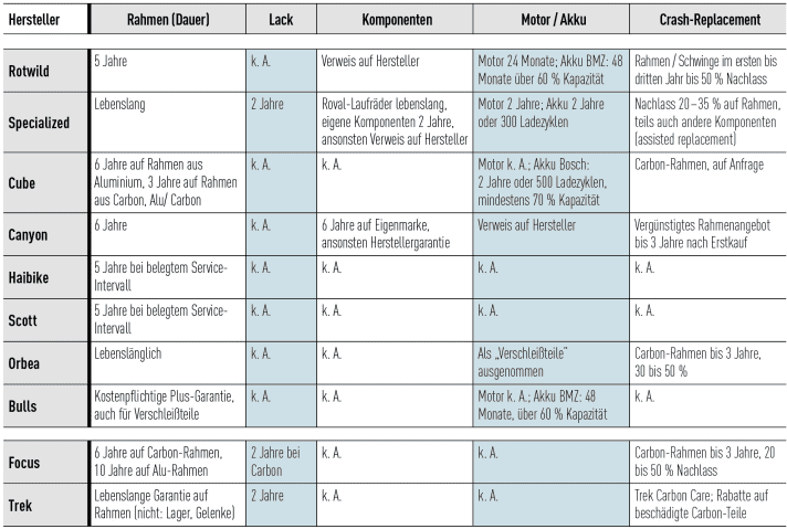 The warranty services at a glance