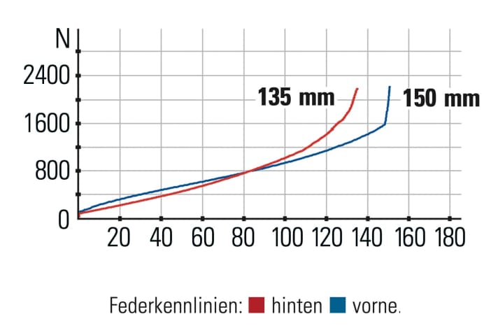 Unno Dash Race - Federkennlinien: Der Hinterbau bietet weniger Federweg, fühlt sich aber im Vergleich zur Gabel gleichwertig an.
