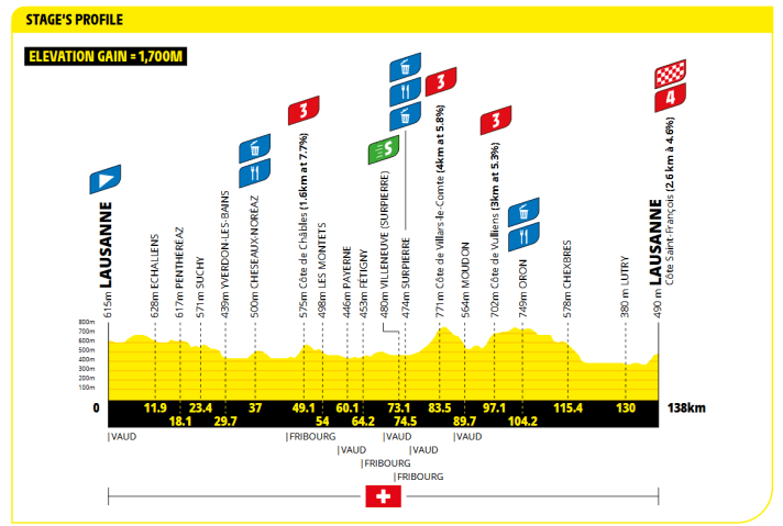 Le profil de la 1re étape du Tour de France Femmes 2026