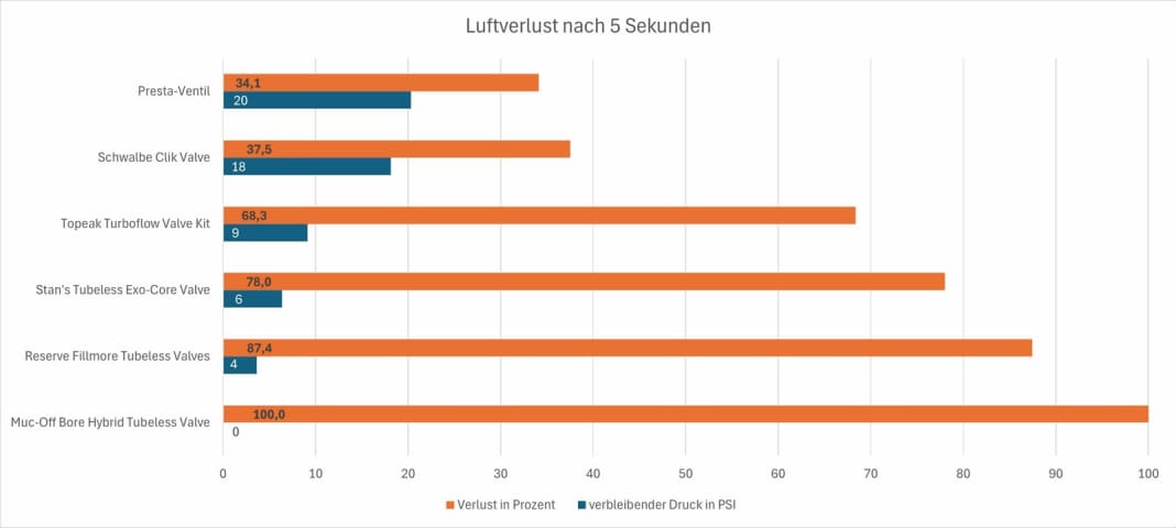 In terms of airflow, the Schwalbe Clik Valve has hardly any advantages over classic Presta valves.