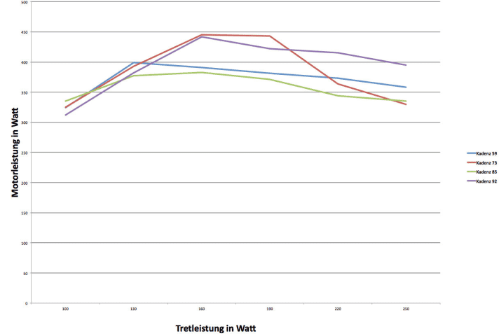   The power of the Performance CX motor (y-axis) as a function of the cadence and the rider's pedalling power (x-axis).