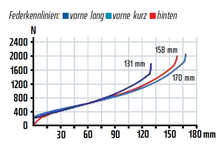  The characteristics of the fork and rear triangle match very well. However, at 158 millimetres, the rear suspension has slightly less travel than the fork.