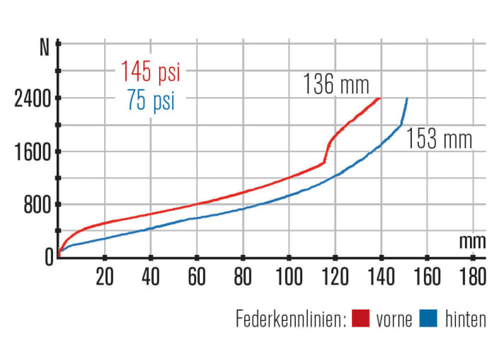   Kreidler Straight 2.0: The fork and shock quickly release a lot of travel, but there is a lack of feedback. Only 136 mm rear travel. Unbalanced.