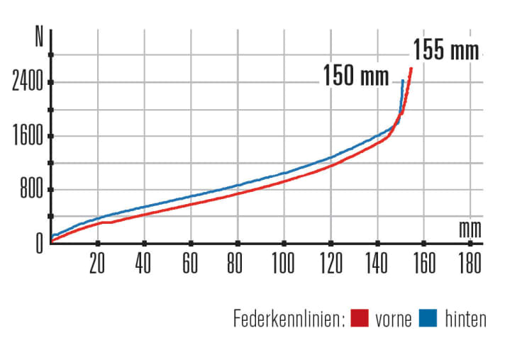   Propain Tyee AM Carbon – Kennlinien: Mit 155 Millimetern am Heck steht die AM-Version des Tyee dem Enduro kaum nach. Harmonisch abgestimmt.