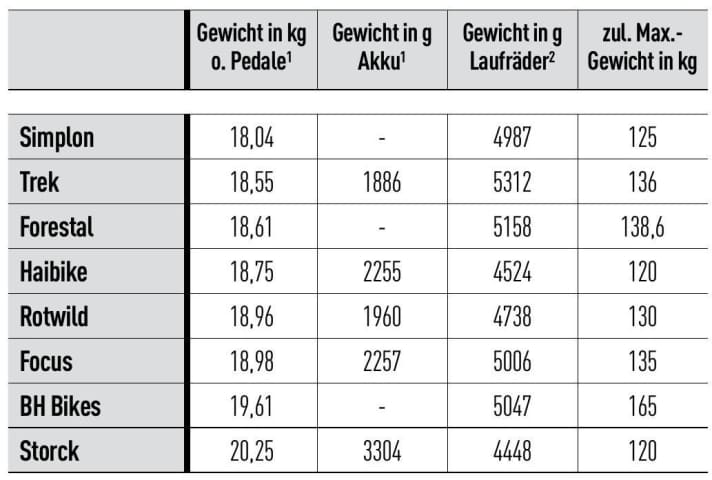 The weights in comparison: ¹Measured in the EMTB lab in the tested size, battery weight incl. screwed-on cover where applicable. ²Set with tyres, cassette and brake discs