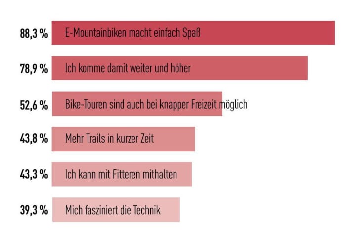 Warum eigentlich? Hauptmotivation zum E-Mountainbiken