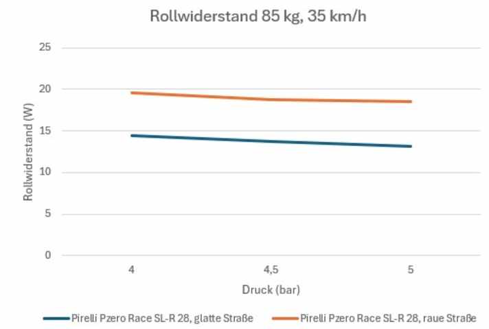 Rolling resistance values on different surfaces