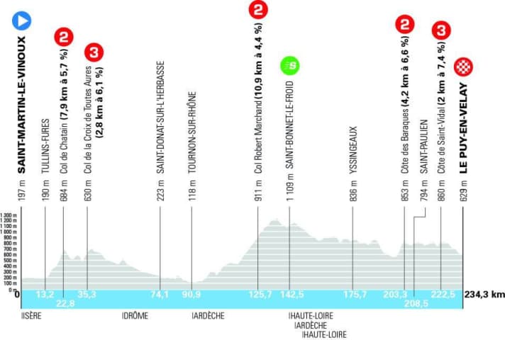 The elevation profile of the 2nd stage