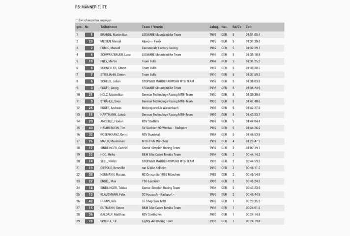   Die Ergebnisse der Cross-Country-DM 2020 der Herren Elite.