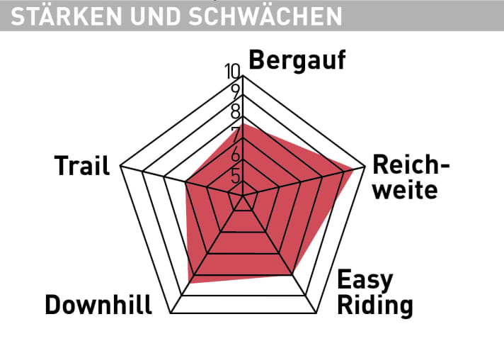 Radon Deft 8.0 - Testdiagramm