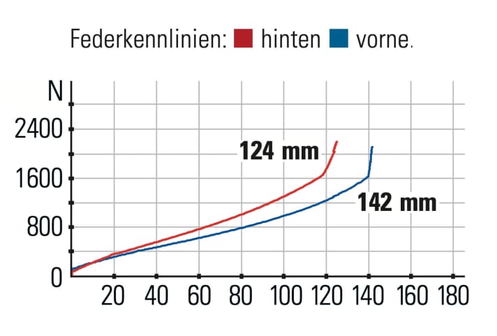 Scor 2030 GX - Federkennlinien: Der progressive Hinterbau gibt deutlich mehr Feedback vom Untergrund als die Gabel.