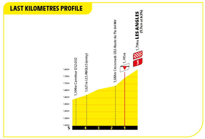 Le profil des derniers kilomètres de la 3e étape du Tour de France 2026.