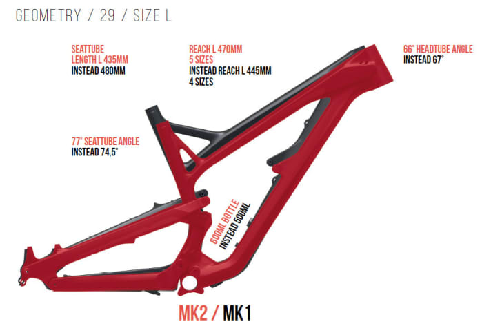   More than just cosmetic changes: The Jeffsy 29 geometry has been massively revised for the new YT bike. Longer, flatter, lower. <a href="mountainbikes/all_mountain/test-duel-2018-commencal-meta-trail-v42-vs-yt-jeffsy-29/a38212.html" rel="noopener noreferrer">This is how the old YT Jeffsy fared in the BIKE test.</a>