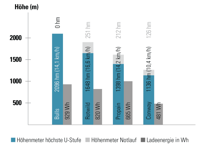 Echte Daten statt Werte raten: Die Reichhöhe der Testbikes ermitteln wir in einem aufwändigen Testverfahren in der Praxis. Boschs 800er Akku im Bulls ist dabei klar am stärksten, der Shimano im Rotwild fährt dafür besonders schnell.
