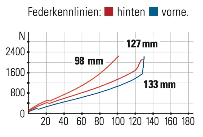 Scott Spark 930 - Federkennlinien: Der Twinloc-Hebel steuert Gabel und Dämpfer gleichzeitig an. Im Plattform-Modus schrumpft der Federweg am Heck auf 98 Millimeter.