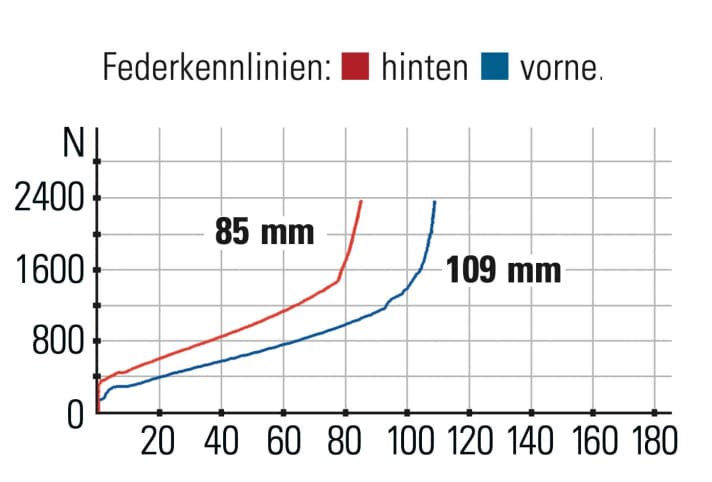 Trek Supercaliber - Federkennlinien: Aufgrund der hohen Progression ist es gar nicht einfach, den kurzen Hub voll auszunutzen.