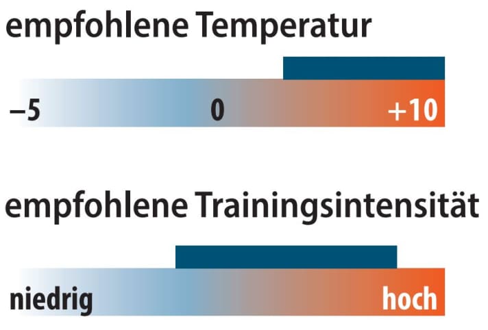 Graphic of recommended temperature and training intensity of the Craft Active Extreme X CN LS | Graphic: MYBIKE