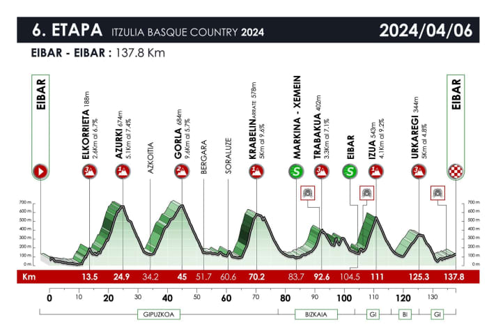 Das Profil der 6. Etappe der Baskenland-Rundfahrt 2024