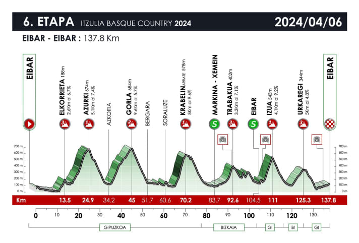 Le profil de la 6ème étape du Tour du Pays Basque 2024