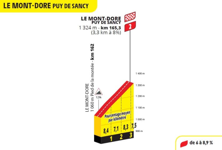 Der Schlussanstieg zum Mont-Dore auf der 10. Etappe