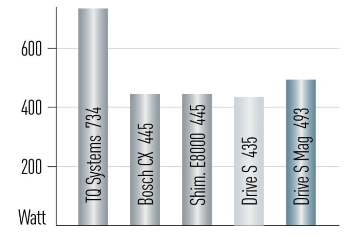    Maximum power: The new Brose Drive S Mag clearly beats its predecessor in terms of maximum power. It is also ahead of the competition from Bosch, Shimano and Yamaha (not shown in the diagram). Only the super powerful drive from TQ Systems puts all other motors in the shade.