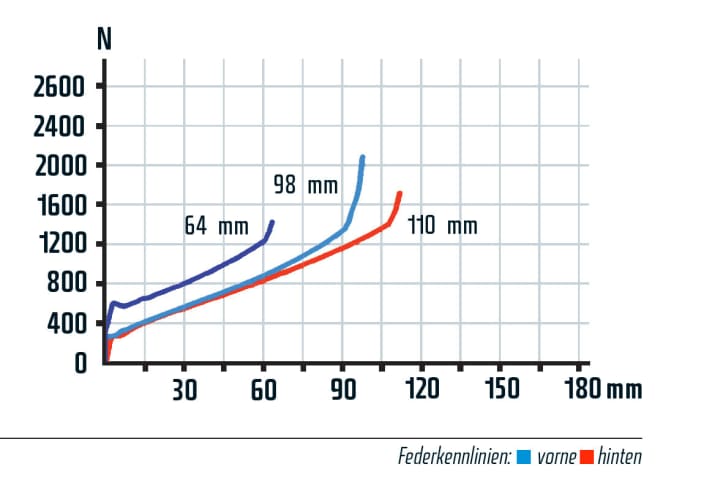   Gabel und Dämpfer lassen sich vom Lenker aus blockieren, das lieben die Racer. Der Hinterbau ist der Gabel überlegen, geht später in die Progression und nutzt mehr Federweg. Die Absenkung der Gabel auf 64 Millimeter macht nur an sehr steilen Rampen Sinn. Vorstellbar wäre das Bike für Marathons (und mehr Komfort) mit einer etwas längeren Gabel.