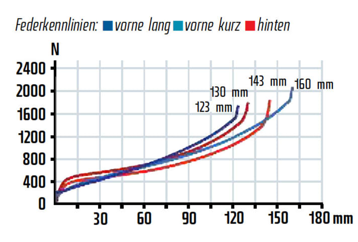   Die Hinterbau-Kennlinie bestätigt das Fahrgefühl. Das Heck taucht tief weg, nutzt den Federweg voll aus, könnte aber etwas linearer sein. Das würde bergauf helfen.