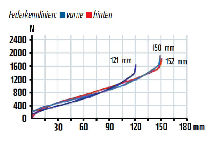   Viel Federweg mit ausreichend Reserven. Bergauf schaltet man die Dämpfer-Plattform ein, sonst arbeitet das Heck mehr als einem lieb ist. Nicht zu viel SAG einstellen!