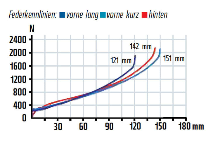   Hinterbau und Gabel ergänzen sich gut und bieten durch die Progression gegen Ende genügend Durchschlagsreserven. Der Hinterbau besitzt ein geringes Losbrechmoment.