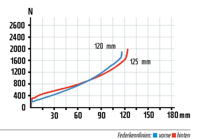   Im Vergleich zu den 120er Fox-Gabeln verläuft die Kennlinie der Rock Shox Reba RL ohne ausgeprägte Progression gegen Ende. Dadurch lässt sich gleicher Kraft mehr Federweg nutzen. Im Anfangsbereich der roten Kennlinie wird das hohe Losbrechmoment des Hinterbaus sehr gut sichtbar. In der Praxis bedeutet das wenig Sensibilität.