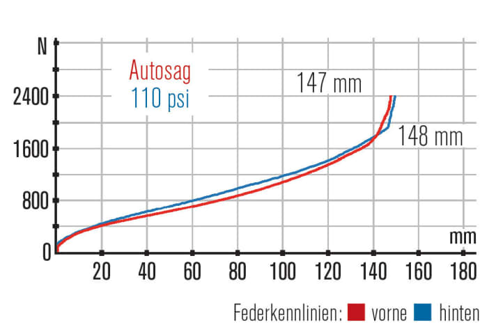 The characteristics of the Specialized Stumpjumper 650 Comp: Visible is a very harmonious chassis with usable travel.