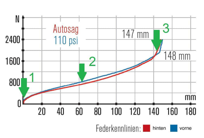   The spring characteristic curve of a suspension fork or MTB rear triangle can be considered in three parts: Breakaway torque (1), centre section (2) and end progression (3).