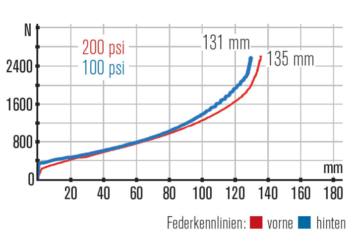   Cannondale Habit Carbon SE: Das Heck spricht sensibel an, braucht aber hohen Druck. Die Gabel gibt nicht den vollen Federweg frei. Nur 114 mm ausgenutzt.