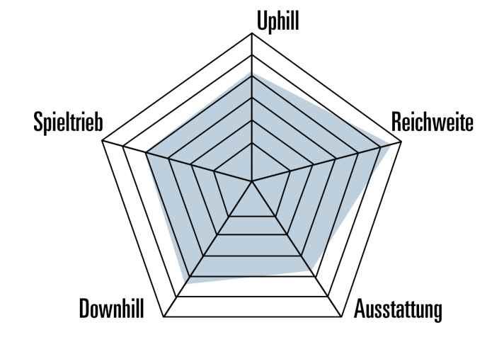 The character of the Centurion No Pogo R2000 in relation to the E-Enduro category.