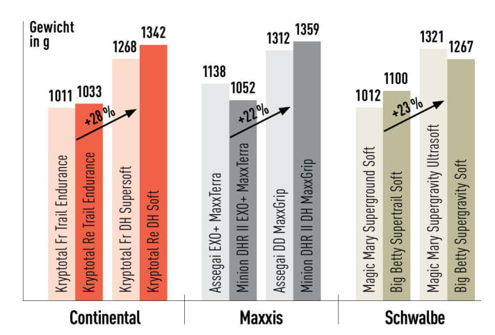 Comparison of the weights of the all-round and extreme combos.