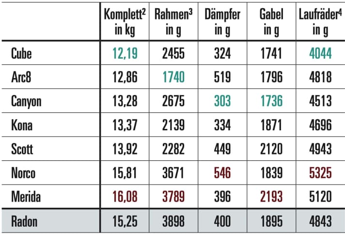 Trotz des fairen Preispunkts baut Cube das leichteste Komplett-Bike. Merida und Norco fallen mit den schweren Alu-Rahmen und wuchtigen Komponenten ab.