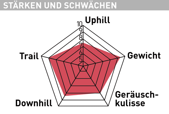 Stärken/Schwächen-Diagramm